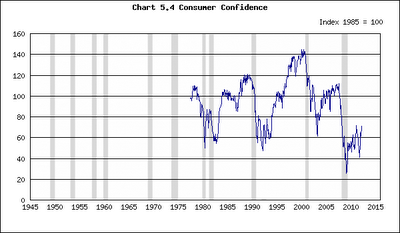 5.4 Consumer Confidence 03-27-12