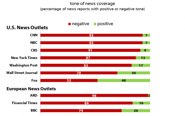 Majority Of Fox News’ Trump Coverage Has Been Negative According To ...