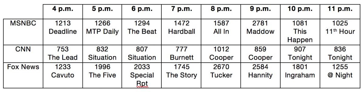 CNN Tonight Leads Time Slot in Demo Friday, MTP Daily Third In Demo at 5 PM