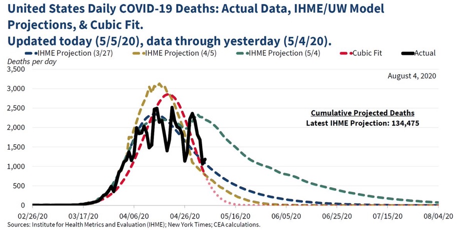 White House Econmic Team Projection Showing Zero Covid Deaths by May 15