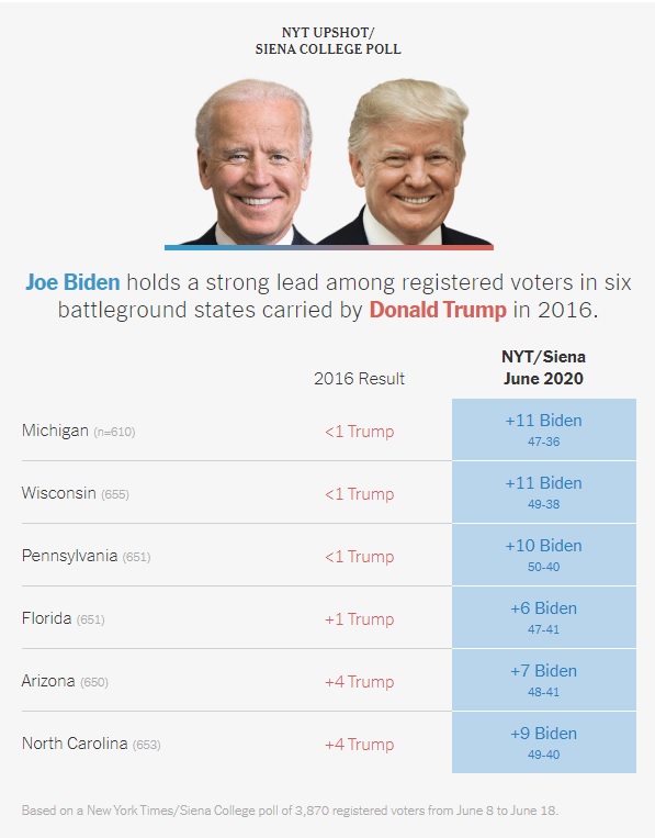 Joe Biden Leads Trump in 6 Battleground States PA, FL, Wi, MI, AZ, NC