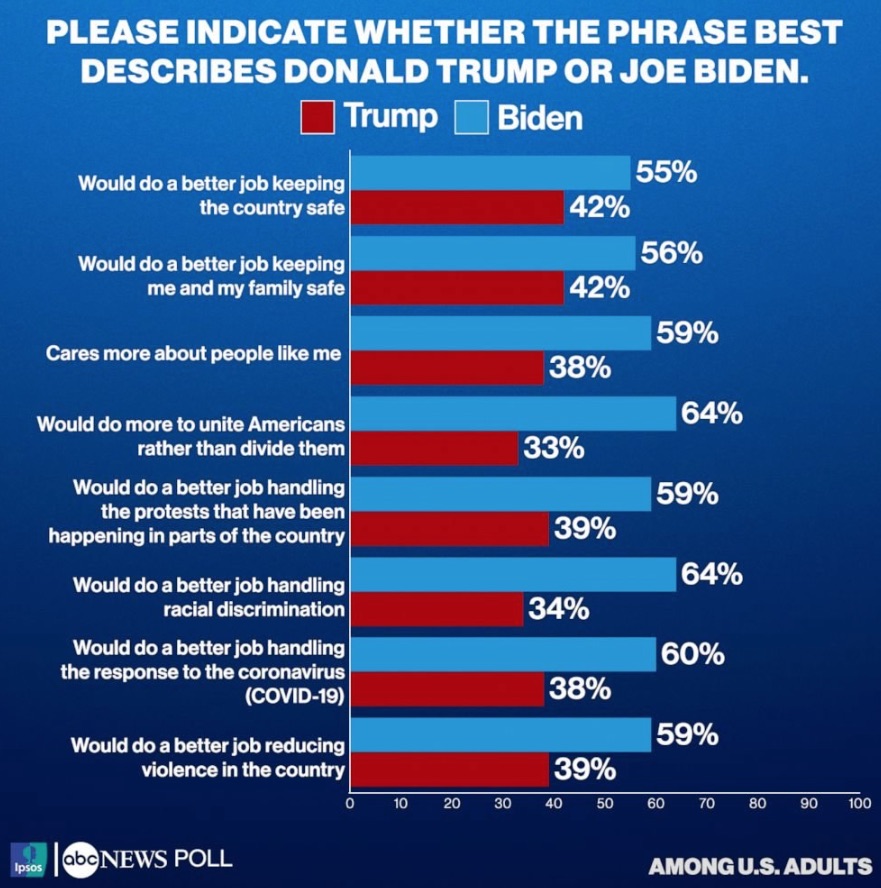 ABC News poll finds Biden Beating Trump on Handling Protests, Keeping Country Safe