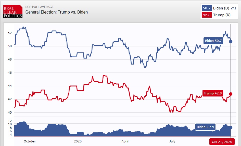 13 Days Out Biden Leads Trump Big in 538, RCP Polling Average
