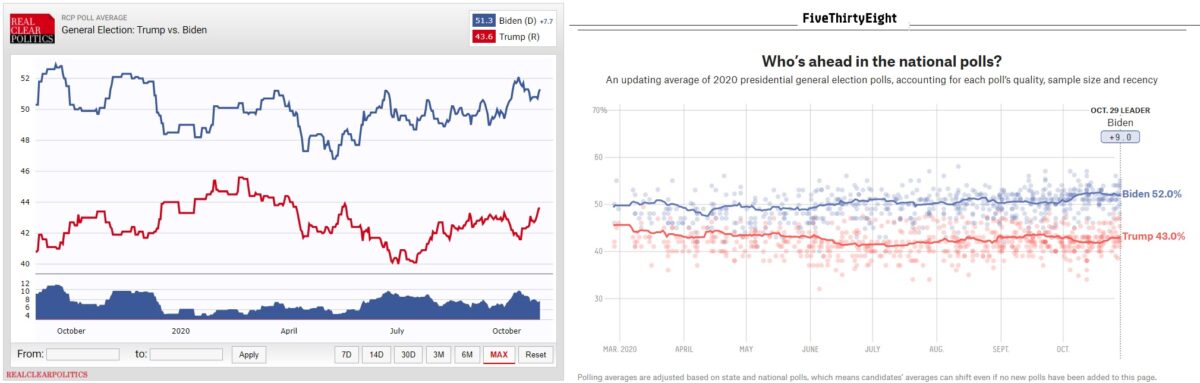 5 Days Out Biden Gains In Rcp 538 National Polling Averages