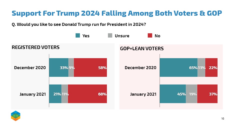 SHOCK POLL Republican Support for Trump 2024 Plummets By a WHOPPING 20