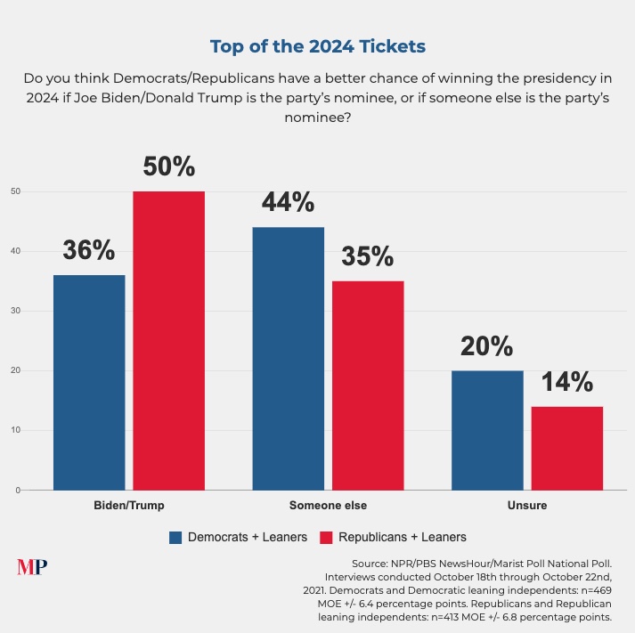 Plurality of Democrats Say Biden Shouldn't Be 2024 Nominee