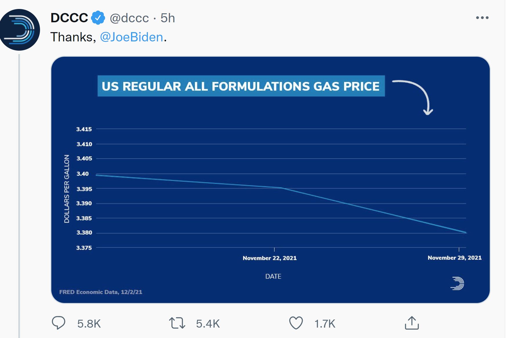 House Democrats Roasted on Twitter After Thanking Biden for Two-Cent Drop in Gas Prices: ‘I Can’t Believe This Tweet Is Still Up’