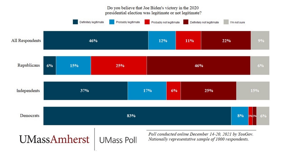 Umass Yougov poll Biden legitimate