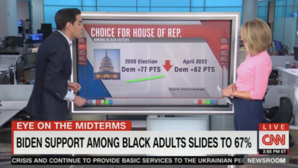 Biden, Democrats Losing Black Support by Double Digits