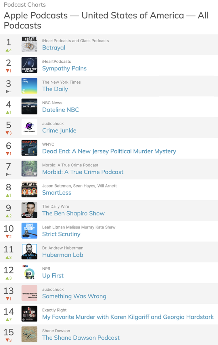 The Top 50 Podcasts in America This Week 5/2 5/6