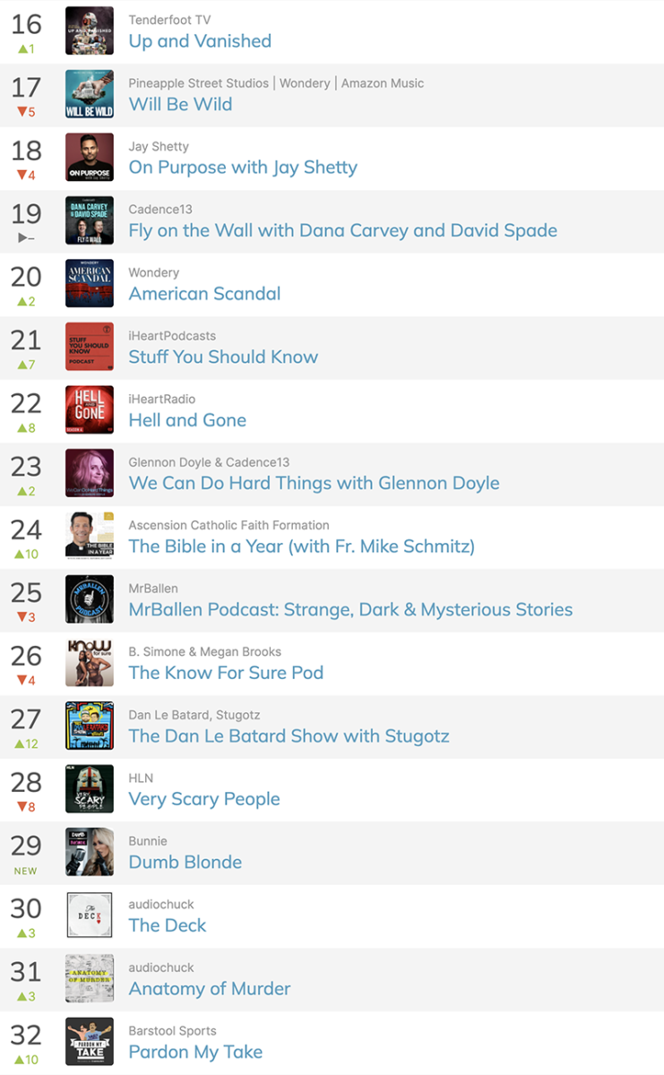 The Top 50 Podcasts in America This Week 5/2 5/6