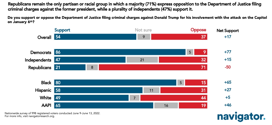 Navigator Research Trump poll Screen-Shot-2022-06-15-at-4.07.27-PM