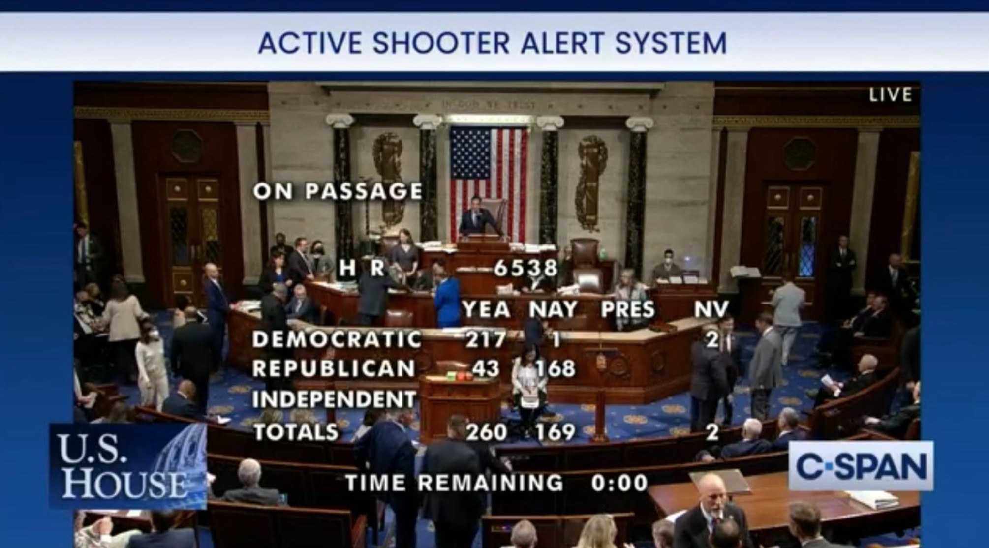 168 Republicans Vote Against Bill Establishing Active Shooter Alert System – Along with One Democrat
