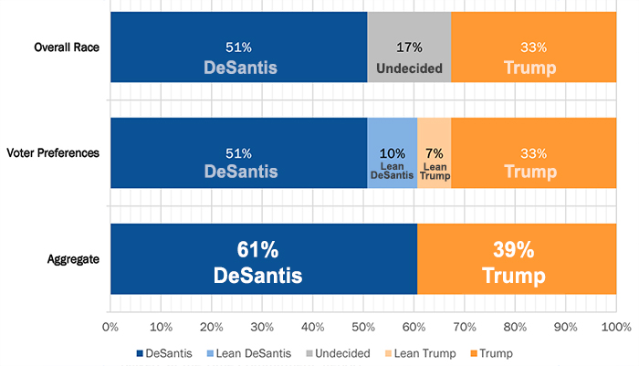 New Poll Desantis Beats Trump Among Florida Republicans