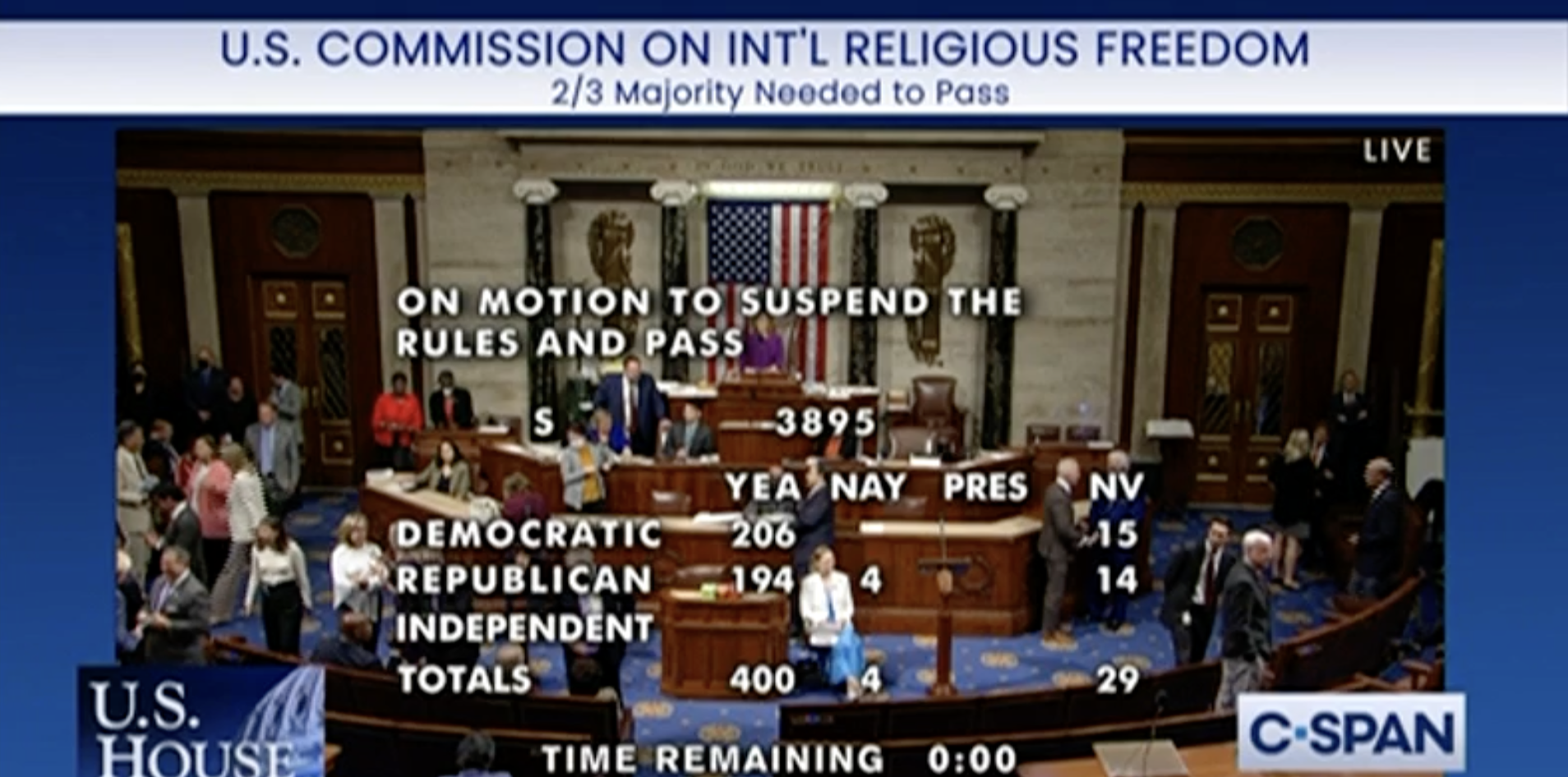 Four House Republicans Vote Against Religious Freedom Commission
