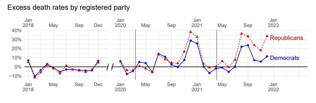  National Bureau of Economic Research study graphic showing excess deaths by political party during the Covid-19 pandemic.