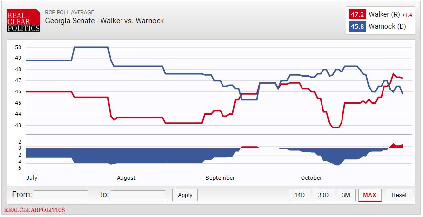 RealClearPolitics average of polls: Walker vs. Warnock