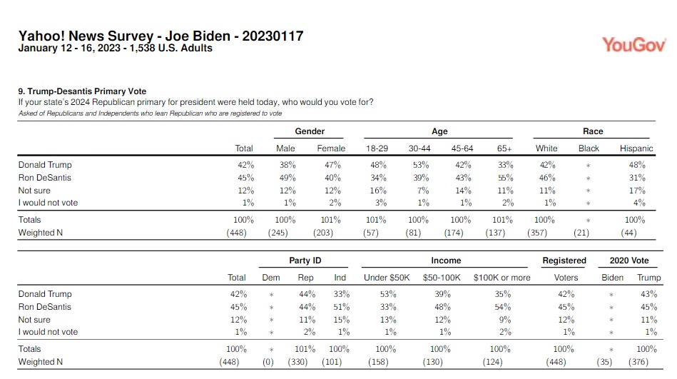 DeSantis Beats Trump Head-to-Head — Among TRUMP Voters