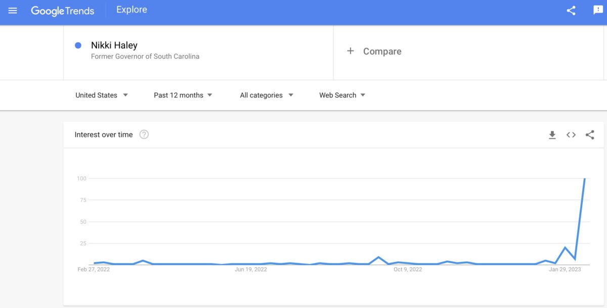 nikki haley google trends for past year