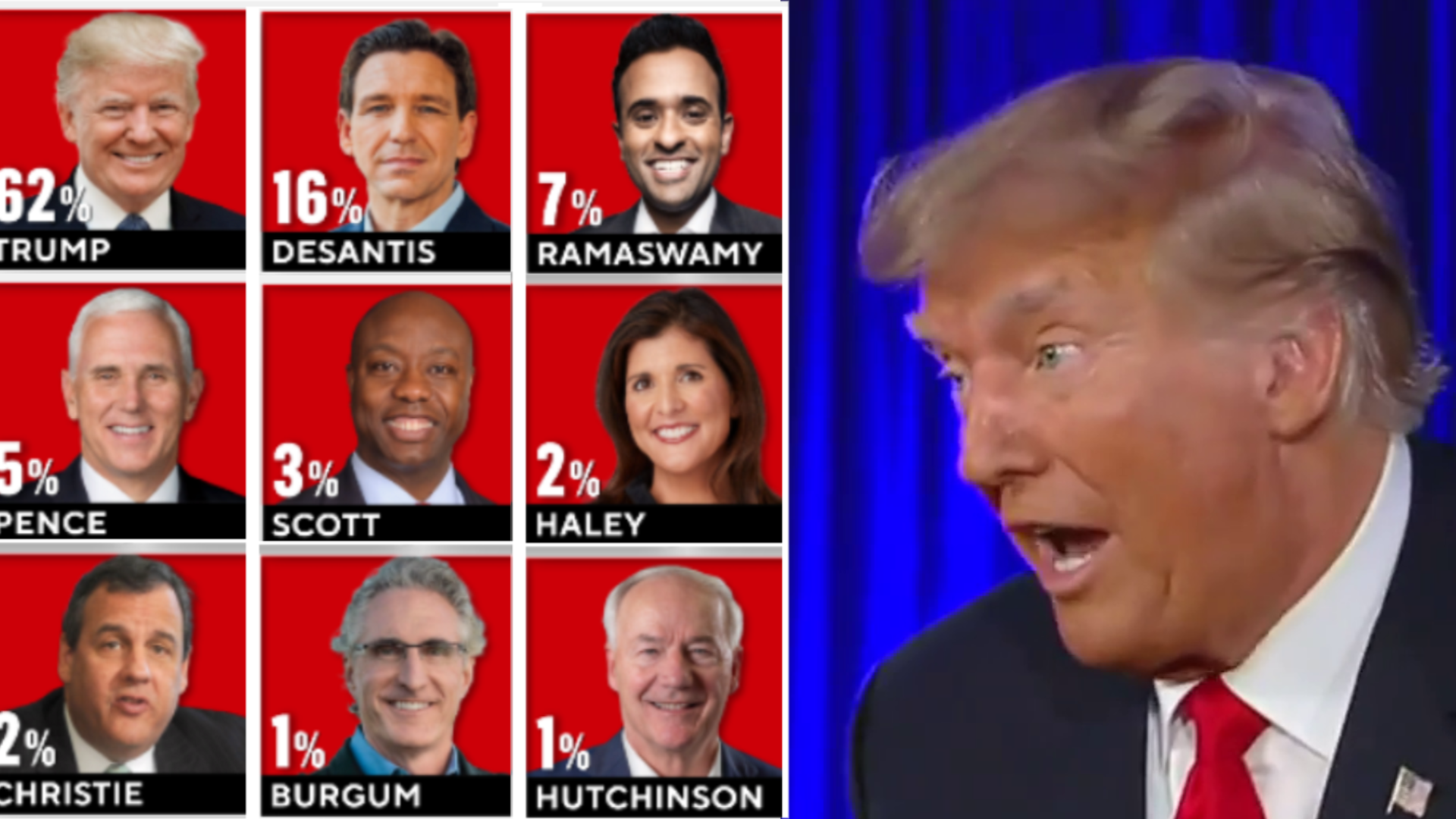 Trump Surges in GOP Primary — Now Crushing DeSantis And GOP Field By Whopping 52 POINTS split image
