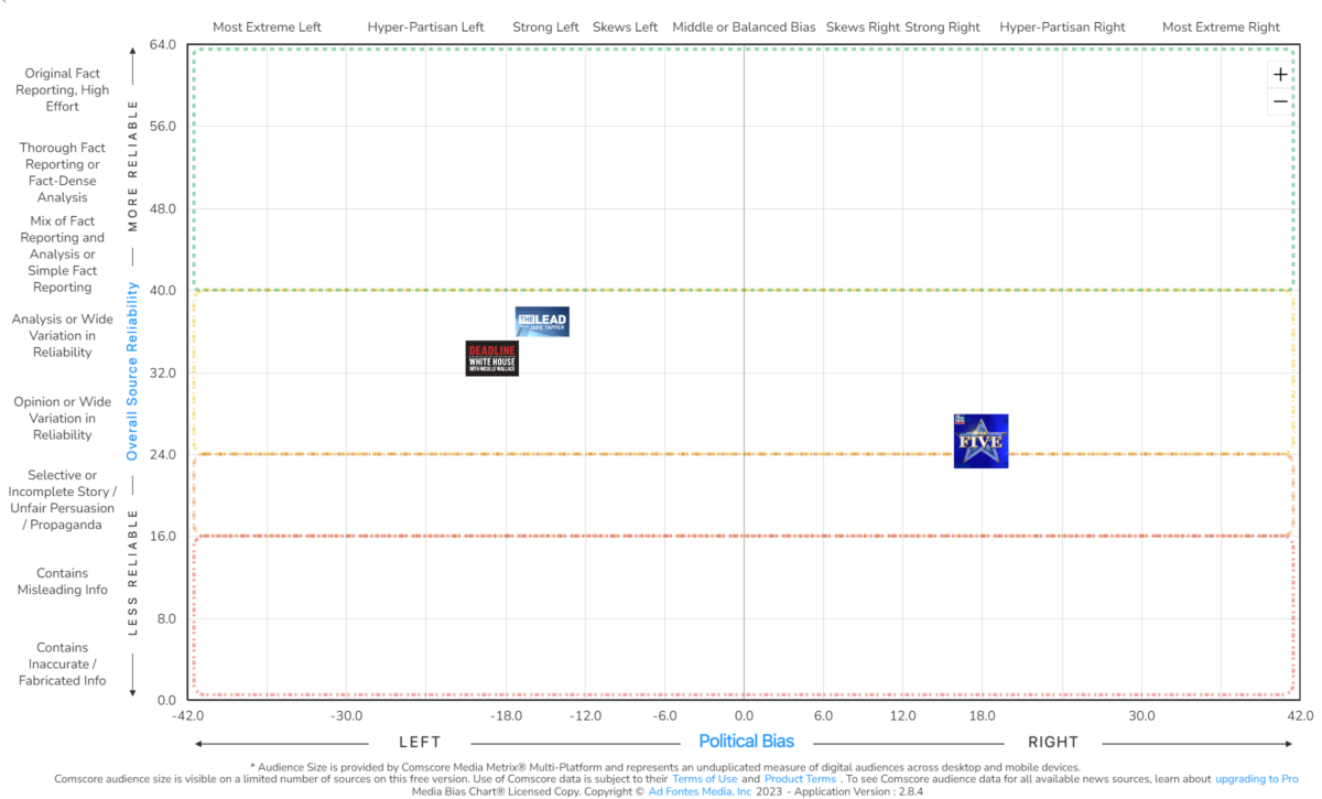 Cable News Shows and Networks Ranked For Bias and Accuracy
