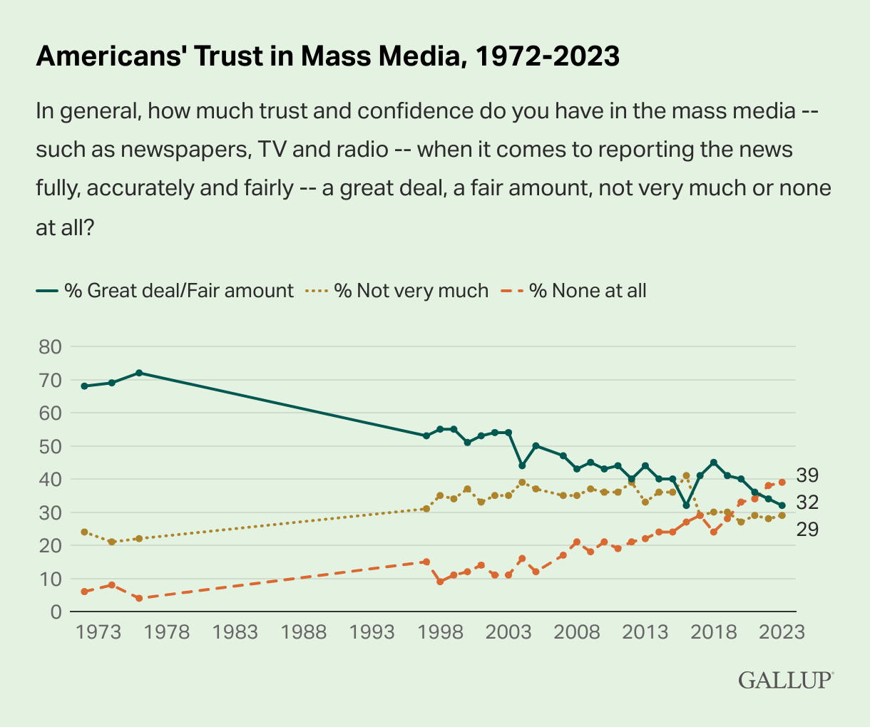 Americans With No Trust In The Mass Media Hits All-Time High In Latest  Gallup Poll