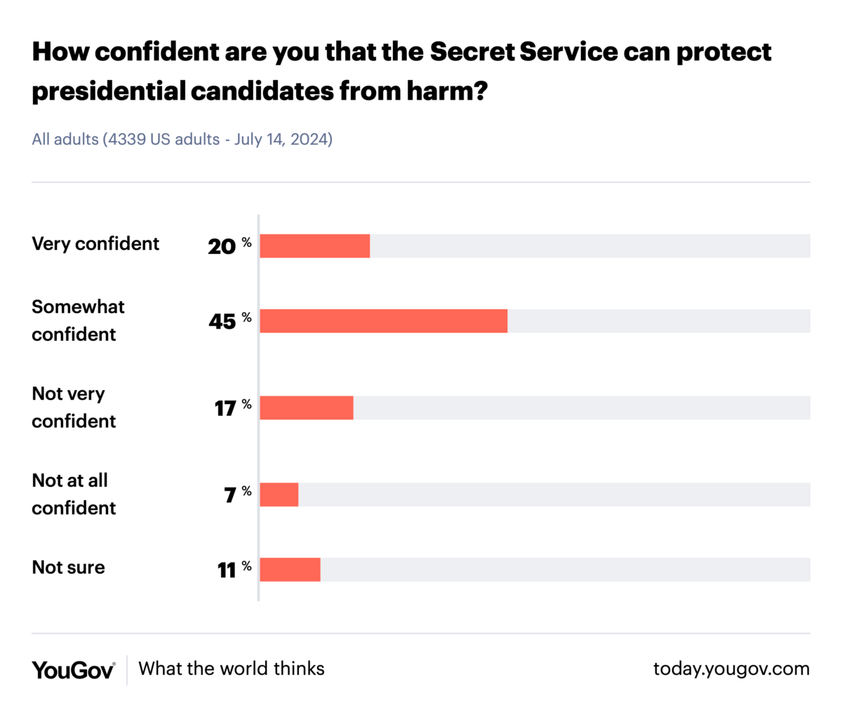 YouGov poll