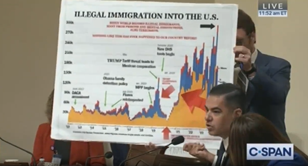 House Democrat Brutally Corrects Republicans’ Chart Misrepresenting Illegal Border Crossings Under Trump