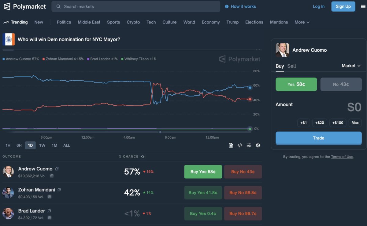 Democratic primary for NYC Mayor - Polymarket