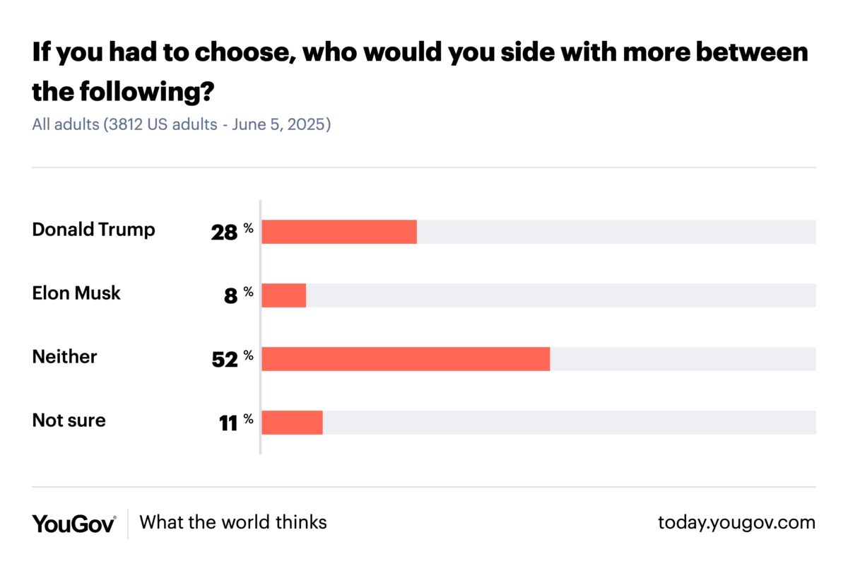 yougov musk vs trump poll