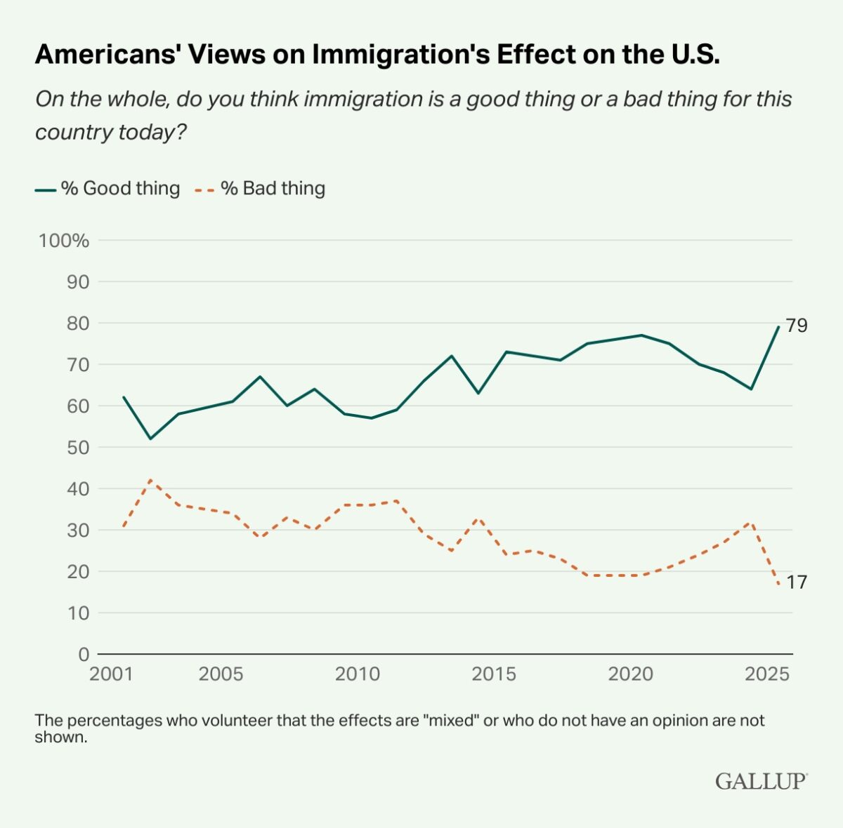 Gallup: GOP Support for Trump Immigration Crackdown Drops