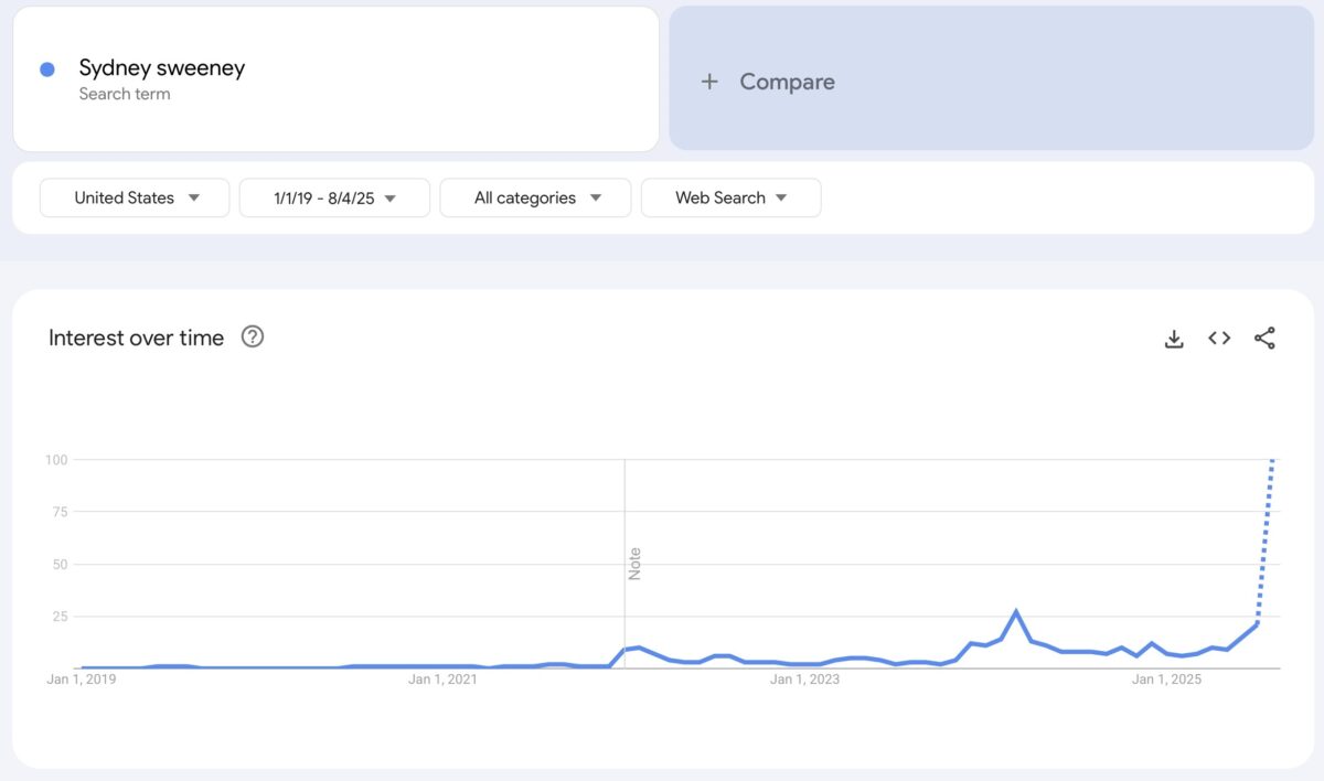 Sydney Sweeney Google trends