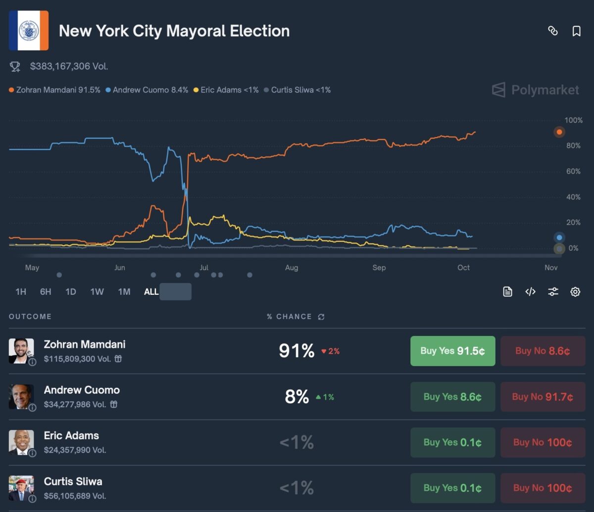 NYC mayoral odds