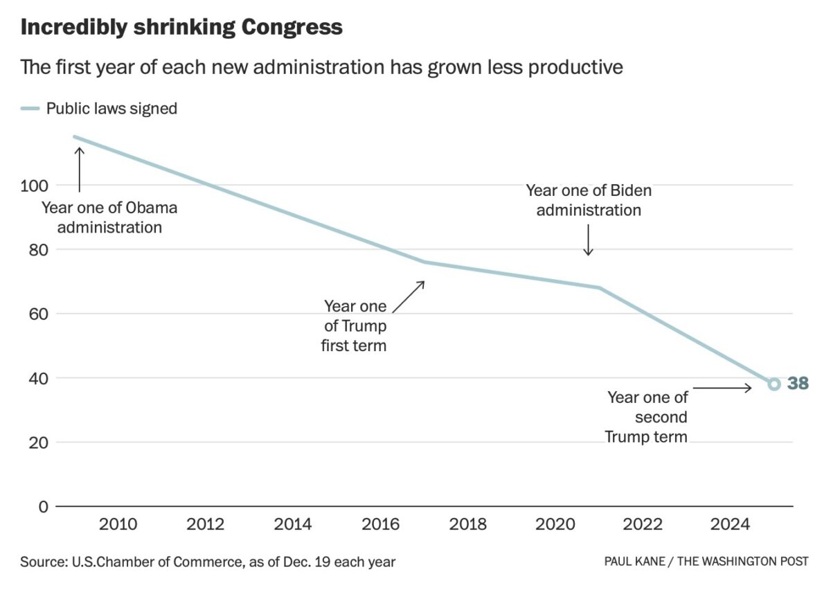 WaPo graph on bills passed by each Congress