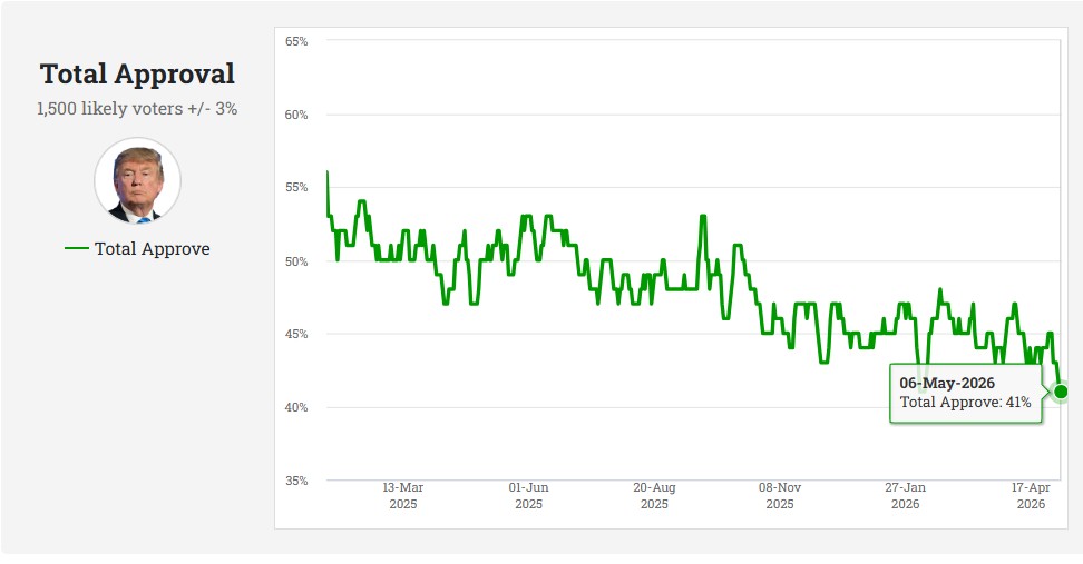 Rasmussen Did Trump Get Bump in Approval Polls From WHCD Dinner Shooting