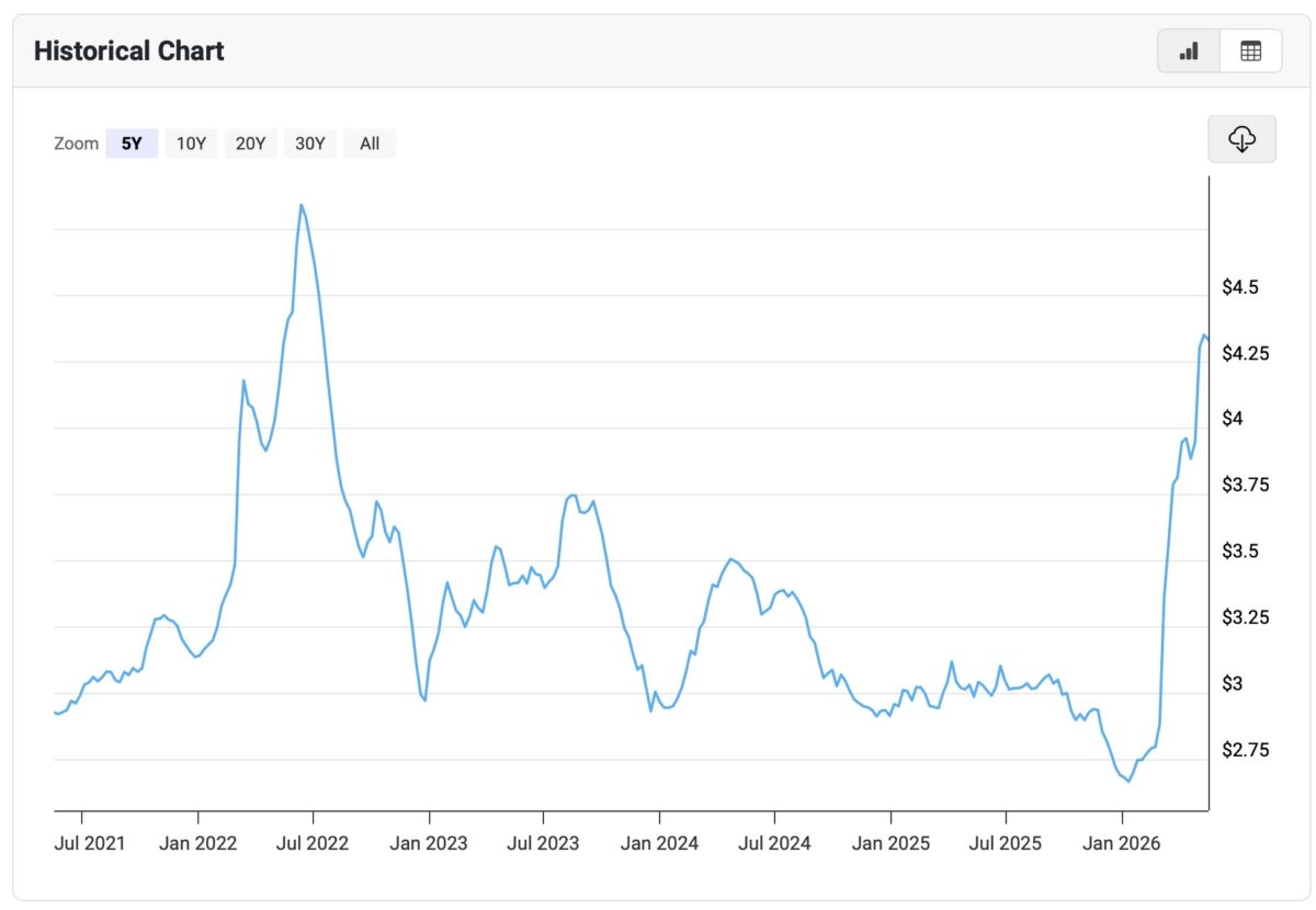 5 year gas price chart