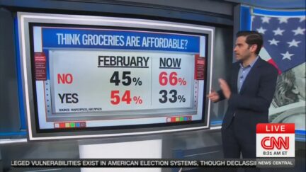 cnn's Harry Enten with a graphic on how many americans think groceries are affordable