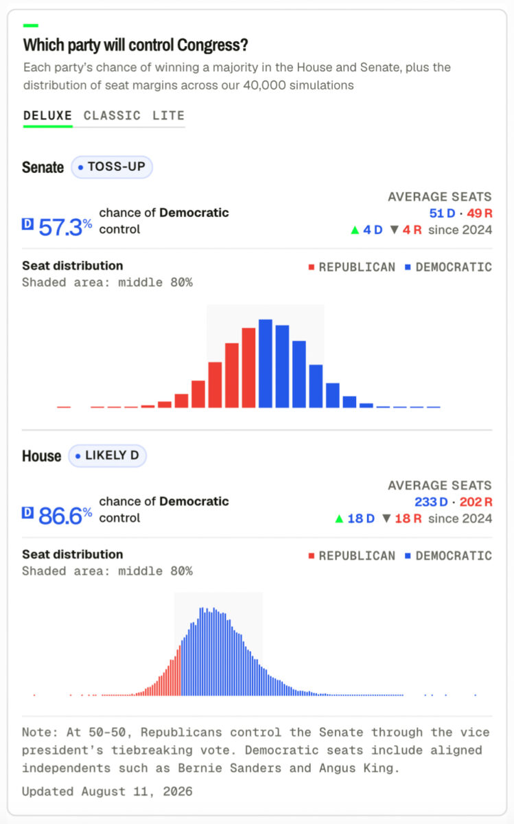 Nate Silver midterm predictions for house and senate majority